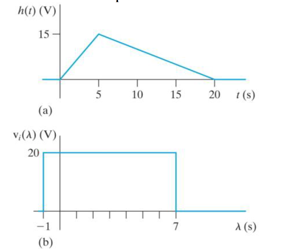 h(t) (V)
15
(a)
V;(X) (V)
20
(b)
5
10
15
7
20 t (s)
λ (s)