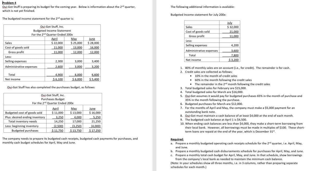 Problem 4
Qui-Got Stuff is preparing its budget for the coming year. Below is information about the 2nd quarter,
which is not yet finished.
The following additional information is available:
Budgeted Income statement for July 200x:
The budgeted income statement for the 2nd
quarter is:
July
$ 32,000
Qui-Got Stuff, Inc.
Budgeted Income Statement
For the 2nd Quarter Ended 200x
Sales
Cost of goods sold
21,000
Gross profit
11,000
June
$ 28,000
April
May
Less:
Sales
$ 22,000
$ 25,000
Selling expenses
4,200
Cost of goods sold
11,000
13,000
16,000
Gross profit
11,000
12,000
12,000
Administrative expenses
3,600
Total
7,800
Less:
Selling expenses
2,300
3,000
3,400
Net income
$ 3,200
Administrative expenses
2,600
3,000
3,200
1. 80% of monthly sales are on account (i.e., for credit). The remainder is for cash.
2. Credit sales are collected as follows:
Total
4,900
6,000
6,600
10% in the month of credit sales
Net income
$ 6,100
$ 6,000
$ 5,400
60% in the month following the credit sales
The remainder in the 2nd month following the credit sales
Qui-Got Stuff has also completed the purchases budget, as follows:
3. Total budgeted sales for February are $15,000.
4. Total budgeted sales for March are $16,000.
5. Qui-Got assumes it would pay for budgeted purchases 65% in the month of purchase and
35% in the month following the purchase.
6. Budgeted purchases for March are $12,000.
7. For the months of April and May, the company must make a $5,000 payment for an
outstanding bank note.
8. Qui-Got must maintain a cash balance of at least $4,000 at the end of each month.
9. The budgeted cash balance at April 1 is $4,500.
10. When ending cash balances are less than $4,000, they make a short-term borrowing from
their local bank. However, all borrowings must be made in multiples of $100. These short-
term loans are repaid at the end of the year, which is December 31st.
Qui-Got Stuff, Inc.
Purchases Budget
For the 2nd Quarter Ended 200x
April
May
$ 13,000
4,000
17,000
(3,250)
$ 13,750
June
Budgeted cost of goods sold
Plus: desired ending inventory
$ 11,000
$ 16,000
3,250
5,250
Total inventory needs
14,250
21,250
Less: beginning inventory
Budgeted purchases
(2,500)
$ 11,750
(4,000)
$ 17,250
The company needs to prepare its budgeted cash receipts, budgeted cash payments for purchases, and
monthly cash budget schedules for April, May and June.
Required:
a. Prepare a monthly budgeted operating cash receipts schedule for the 2nd quarter, i.e. April, May,
and June.
b. Prepare a monthly budgeted cash disbursements schedule for purchases for April, May, and June.
c. Prepare a monthly total cash budget for April, May, and June. In that schedule, show borrowings
from the company's local bank as needed to maintain the minimum cash balance.
(Note: In your schedules show all three months, i.e. in 3 columns, rather than preparing separate
schedules for each month.)
