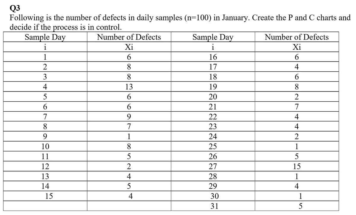 Q3
Following is the number of defects in daily samples (n=100) in January. Create the P and C charts and
decide if the process is in control.
Sample Day
Number of Defects
Sample Day
Number of Defects
i
Xi
i
Xi
6.
8.
1
16
6.
2
17
4
3
8.
18
6.
4
13
19
8.
6.
6.
9.
20
2
6.
21
7
7
22
4
8.
7
23
4
9.
1
24
10
8.
25
1
11
26
12
2
27
15
13
4
28
1
14
29
4
15
4
30
1
31
5
