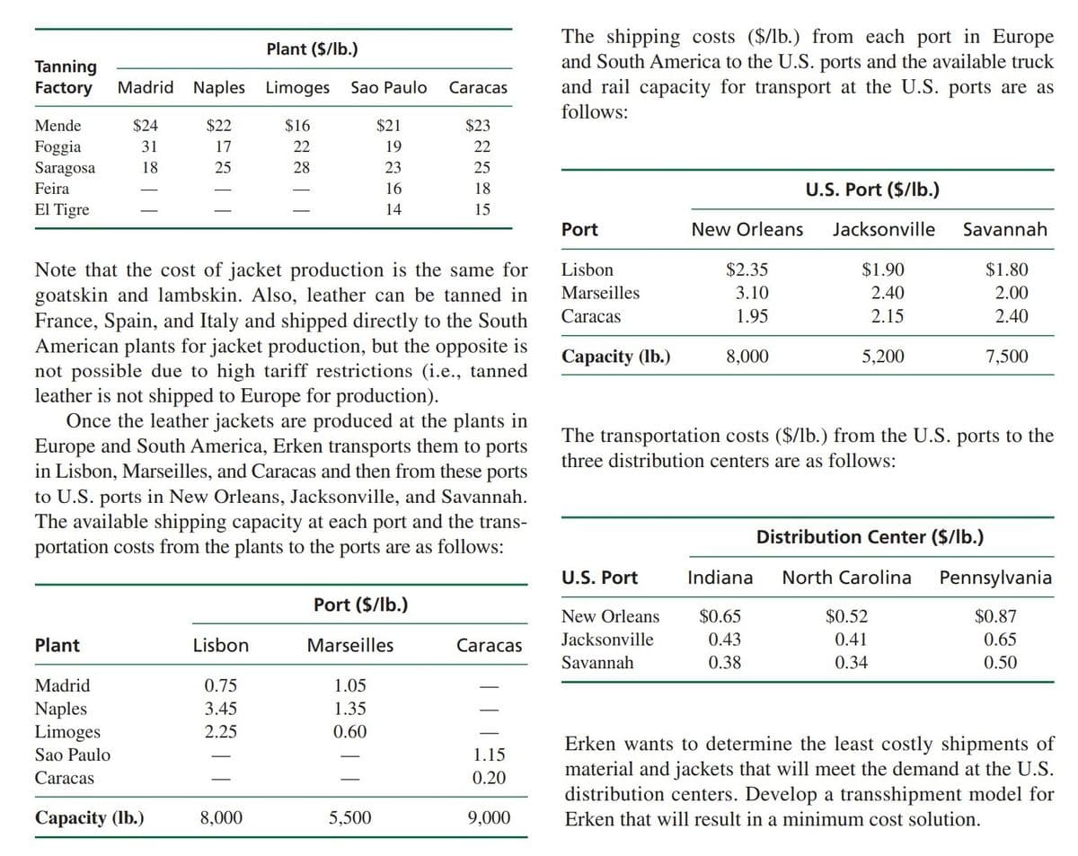 The shipping costs ($/lb.) from each port in Europe
and South America to the U.S. ports and the available truck
and rail capacity for transport at the U.S. ports are as
Plant ($/lb.)
Tanning
Factory
Madrid Naples Limoges
Sao Paulo
Caracas
follows:
Mende
$24
$22
$16
$21
$23
Foggia
Saragosa
31
17
22
19
22
18
25
28
23
25
Feira
U.S. Port ($/lb.)
16
18
El Tigre
14
15
Port
New Orleans
Jacksonville
Savannah
Note that the cost of jacket production is the same for
goatskin and lambskin. Also, leather can be tanned in
France, Spain, and Italy and shipped directly to the South
American plants for jacket production, but the opposite is
not possible due to high tariff restrictions (i.e., tanned
leather is not shipped to Europe for production).
Once the leather jackets are produced at the plants in
Europe and South America, Erken transports them to ports
in Lisbon, Marseilles, and Caracas and then from these ports
to U.S. ports in New Orleans, Jacksonville, and Savannah.
The available shipping capacity at each port and the trans-
portation costs from the plants to the ports are as follows:
Lisbon
$2.35
$1.90
$1.80
Marseilles
3.10
2.40
2.00
Caracas
1.95
2.15
2.40
Сараcity (lb.)
8,000
5,200
7,500
The transportation costs ($/lb.) from the U.S. ports to the
three distribution centers are as follows:
Distribution Center ($/lb.)
U.S. Port
Indiana
North Carolina
Pennsylvania
Port ($/lb.)
New Orleans
$0.65
$0.52
$0.87
Plant
Lisbon
Marseilles
Caracas
Jacksonville
0.43
0.41
0.65
Savannah
0.38
0.34
0.50
Madrid
0.75
1.05
Naples
Limoges
3.45
1.35
2.25
0.60
Erken wants to determine the least costly shipments of
material and jackets that will meet the demand at the U.S.
distribution centers. Develop a transshipment model for
Sao Paulo
1.15
Caracas
0.20
Сараcity (lb.)
8,000
5,500
9,000
Erken that will result in a minimum cost solution.
