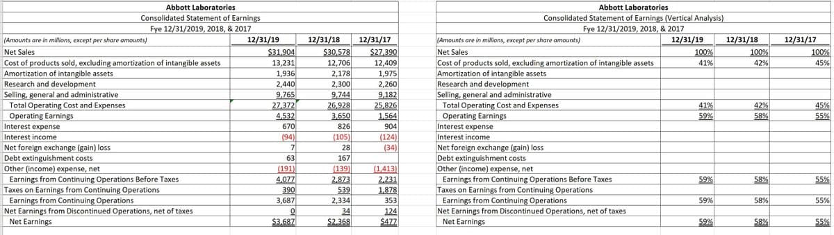 Abbott Laboratories
Abbott Laboratories
Consolidated Statement of Earnings
Consolidated Statement of Earnings (Vertical Analysis)
Fye 12/31/2019, 2018, & 2017
Fye 12/31/2019, 2018, & 2017
12/31/19
$31,904
12/31/18
$30,578
12,706
12/31/17
$27,390
12,409
1,975
2,260
9,182
25,826
(Amounts are in millions, except per share amounts)
(Amounts are in millions, except per share amounts)
12/31/19
12/31/18
12/31/17
Net Sales
Net Sales
100%
100%
100%
Cost of products sold, excluding amortization of intangible assets
Amortization of intangible assets
Research and development
Selling, general and administrative
Total Operating Cost and Expenses
Operating Earnings
Interest expense
41%
42%
45%
Cost of products sold, excluding amortization of intangible assets
Amortization of intangible assets
Research and development
Selling, general and administrative
Total Operating Cost and Expenses
Operating Earnings
Interest expense
13,231
1,936
2,440
9,765
27,372
4,532
2,178
2,300
9,744
26,928
41%
42%
45%
3,650
1,564
59%
58%
55%
670
826
904
Interest income
(94)
(105)
Interest income
(124)
(34)
Net foreign exchange (gain) loss
Debt extinguishment costs
Other (income) expense, net
Earnings from Continuing Operations Before Taxes
Taxes on Earnings from Continuing Operations
Earnings from Continuing Operations
Net Earnings from Discontinued Operations, net of taxes
Net Earnings
Net foreign exchange (gain) loss
Debt extinguishment costs
Other (income) expense, net
Earnings from Continuing Operations Before Taxes
Taxes on Earnings from Continuing Operations
Earnings from Continuing Operations
Net Earnings from Discontinued Operations, net of taxes
Net Earnings
7
28
63
167
(191)
4,077
(1,413)
2,231
1,878
(139)
2,873
59%
58%
55%
390
539
3,687
2,334
353
59%
58%
55%
34
124
$3,687
$2,368
$477
59%
58%
55%
