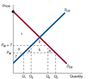 Price
Sus
2
Pw + T--
5 6
3
Pw
7,
Dus
Q, Q3
Quantity
