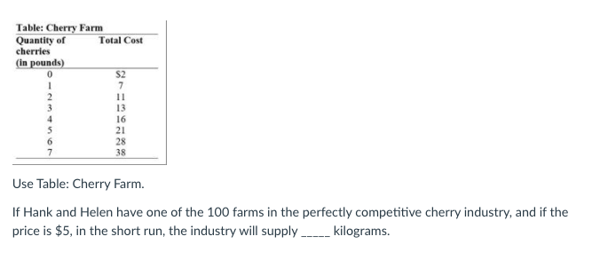 Table: Cherry Farm
Quantity of
cherries
Total Cost
(in pounds)
S2
11
13
4
16
21
28
38
Use Table: Cherry Farm.
If Hank and Helen have one of the 100 farms in the perfectly competitive cherry industry, and if the
price is $5, in the short run, the industry will supply kilograms.
