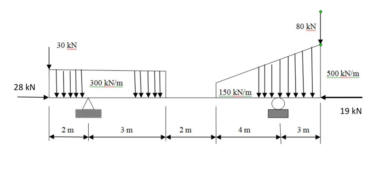 80 kN
30 kN
www
500 kN/m
300 kN/m
28 kN
ww
150 kN/m
ww
19 kN
2 m
3 m
2 m
4 m
3 m
