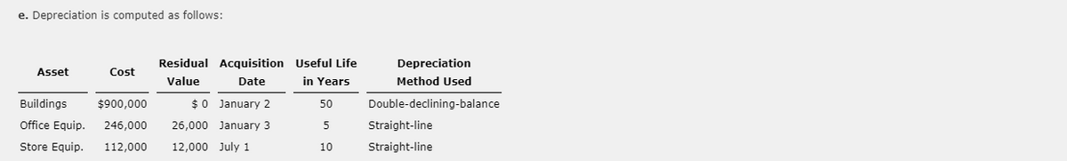 e. Depreciation is computed as follows:
Residual Acquisition Useful Life
Depreciation
Asset
Cost
Value
Date
in Years
Method Used
Buildings
$900,000
$0 January 2
50
Double-declining-balance
Office Equip.
246,000
26,000 January 3
Straight-line
Store Equip.
112,000
12,000 July 1
10
Straight-line
