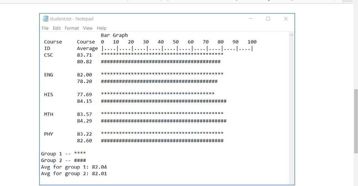 student.txt - Notepad
File Edit Format View
Help
Bar Graph
Course
Course
10
20
30
40
50
60
70
80
90
100
ID
Average |.
**********
**关美
美
CSC
83.71
80.82
井井
ENG
82.00
78.20
###
%23%23
***************
***************
HIS
77.69
84.15
###
#3%#3%23
********************
*******************
MTH
83.57
84.29
############################################
*****************************************
PHY
83.22
82.60
########
###
F2######
Group 1
Group 2
Avg for group 1: 82.04
Avg for group 2: 82.01
****
####
