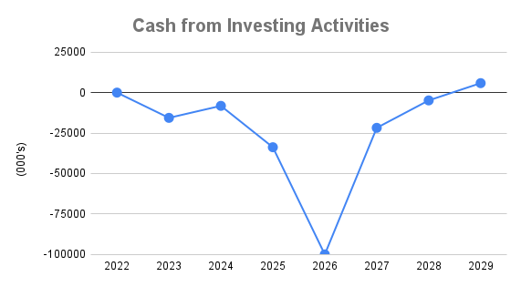 Cash from Investing Activities
25000
-25000
-50000
-75000
-100000
2022
2023
2024
2025
2026
2027
2028
2029
(s,000)
