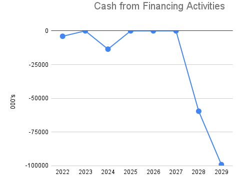 Cash from Financing Activities
-25000
-50000
-75000
-100000
2022
2023
2024
2025
2026
2027
2028
2029
S,000
