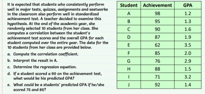 It is expected that students who consistently perform
well in major tests, quizzes, assignments and seatworks
in the classroom also perform well in standardized
achievement test. A teacher decided to examine this
hypothesis. At the end of the academic year, she
randomly selected 10 students from her class. She
computes a correlation between the student's
achievement test scores and the overall GPA for each
student computed over the entire year. The data for the
10 students from her class are provided below.
Student Achievement
GPA
A
98
1.2
95
1.3
C
90
1.6
D
87
1.9
E
62
3.5
a. Compute the correlation coefficient.
F
85
2.0
b. Interpret the result in A.
c. Determine the regression equation.
G
76
2.9
H
88
1.5
d. If a student scored a 90 on the achievement test,
what would be his predicted GPA?
71
3.2
e. What could be a students' predicted GPA if he/she
scored 75 and 85?
92
1.4
