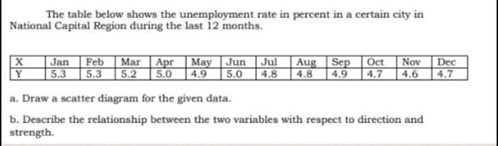 The table below shows the unemployment rate in percent in a certain city in
National Capital Region during the last 12 months.
X
Y
Jan Feb | Mar Apr May Jun |Jul |Aug Sep Oct Nov Dec
5.3
5.3
5.2
5.0
| 4.9 5.0 |4.8
4.8 4.9
| 4.7
4.6 4.7
a. Draw a scatter diagram for the given data.
b. Describe the relationship between the two variables with respect to direction and
strength.
