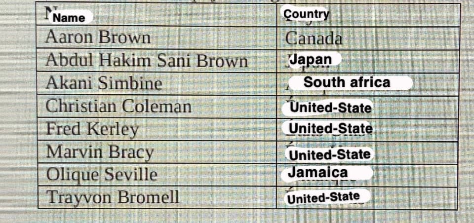 QUED
Name
Aaron Brown
Abdul Hakim Sani Brown
Akani Simbine
Christian Coleman
PERSO
1923
Fred Kerley
Marvin Bracy
Olique Seville
Trayvon Bromell
SE
S
BUSI
CONNE
AMERY
Country
Canada
Japan
25
PHBNISINONI
South africa
United-State
United-State
United-State
Jamaica
United-State
Si
H
BERTUR