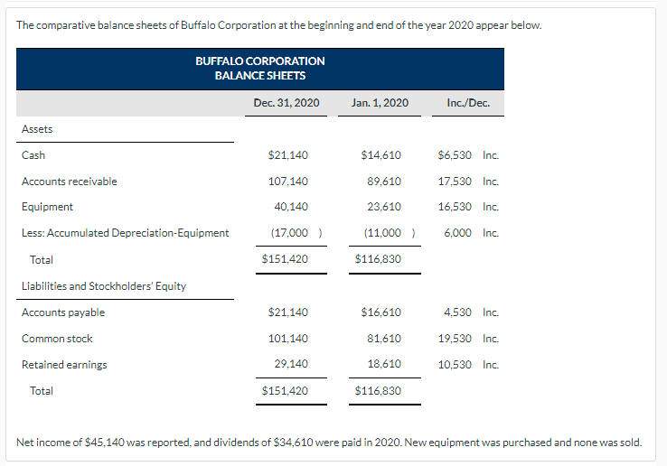 The comparative balance sheets of Buffalo Corporation at the beginning and end of the year 2020 appear below.
Assets
Cash
Accounts receivable
Equipment
BUFFALO CORPORATION
BALANCE SHEETS
Dec. 31, 2020
Less: Accumulated Depreciation-Equipment
Total
Liabilities and Stockholders' Equity
Accounts payable
Common stock
Retained earnings
Total
$21,140
107,140
40,140
(17,000)
$151,420
$21,140
101,140
29,140
$151,420
Jan. 1, 2020
$14,610
89,610
23,610
(11,000 )
$116,830
$16,610
81,610
18,610
$116,830
Inc./Dec.
$6,530 Inc.
17,530 Inc.
16,530 Inc.
6,000 Inc.
4,530 Inc.
19,530 Inc.
10,530 Inc.
Net income of $45,140 was reported, and dividends of $34,610 were paid in 2020. New equipment was purchased and none was sold.