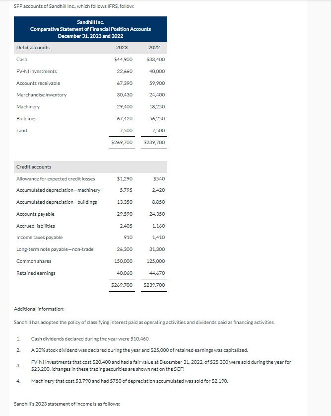 SFP accounts of Sandhill Inc., which follows IFRS, follow:
Debit accounts
Cash
FV-NI investments
Accounts receivable
Merchandise inventory
Machinery
Buildings
Land
Credit accounts
Sandhill Inc.
Comparative Statement of Financial Position Accounts
December 31, 2023 and 2022
Allowance for expected credit losses
Accumulated depreciation-machinery
Accumulated depreciation-buildings
Accounts payable
Accrued liabilities
Income taxes payable
Long-term note payable-non-trade
Common shares
Retained earnings
Additional information:
1
2
3.
4.
2023
$44,900
22,660
67,390
30,430
29,400
67,420
7,500
$269,700
$1,290
5,795
13,350
29,590
2,405
910
26,300
150,000
40,060
$269,700
2022
$33,400
40,000
59,900
24,400
Sandhill's 2023 statement of income is as follows:
18,250
56,250
7,500
$239,700
$540
2,420
8,850
24,350
1,160
1,410
Sandhill has adopted the policy of classifying interest paid as operating activities and dividends paid as financing activities.
31,300
125,000
44,670
$239,700
Cash dividends declared during the year were $10,460.
A 20% stock dividend was declared during the year and $25,000 of retained earnings was capitalized.
FV-NI investments that cost $20,400 and had a fair value at December 31, 2022, of $25,300 were sold during the year for
$23,200. (changes in these trading securities are shown net on the SCF)
Machinery that cost $3,790 and had $750 of depreciation accumulated was sold for $2.190.