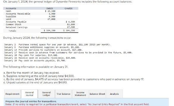 On January 1, 2024, the general ledger of Dynamite Fireworks includes the following account balances.
Accounts
Cash
Accounts Receivable
Supplies
Lond
Accounts Payable
Common Stock
Retained Earnings
Totals
Debit
$ 25,500
6,900
4,500
67,000
$ 104,200
Credit
During January 2024, the following transactions occur
January 2 Purchase rental space for one year in advance, $11,100 ($925 per month).
January 9 Purchase additional supplies on account, $5,200.
General
Journal
$ 4,900
82,000
17,300
$ 104,208
January 13 Provide services to customers on account, $27,200..
January 17 Receive cash in advance from customers for services to be provided in the future, $5,400.
January 20 Pay cash for salaries, $13,200.
January 22 Receive cash on accounts receivable, $25,800.
January 29 Pay cash on accounts payable, $5,700.
The following information is available on January 31.
a. Rent for the month of January has expired.
b. Supplies remaining at the end of January total $4,500.
c. By the end of January. $4,475 of services has been provided to customers who paid in advance on January 17.
d. Unpaid salaries at the end of January are $4,610.
General
Ledger
Income
Statement
Requirement
Prepare the journal entries for transactions.
Note: If no entry is required for a particular transaction/event, select "No Journal Entry Required in the first account field.
Trial Balance
Balance Sheet
Analysis