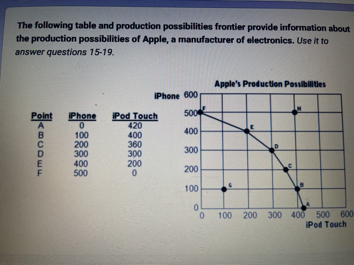 The following table and production possibilities frontier provide information about
the production possibilities of Apple, a manufacturer of electronics. Use it to
answer questions 15-19.
Point
B
GIỜ CÓ LI LE
iPhone iPod Touch
0
100
200
300
400
500
iPhone 600
500
400
300
420
400
360
300
200
0
200
100
0
Apple's Production Possibilities
100
B
200 300 400
500 600
iPod Touch