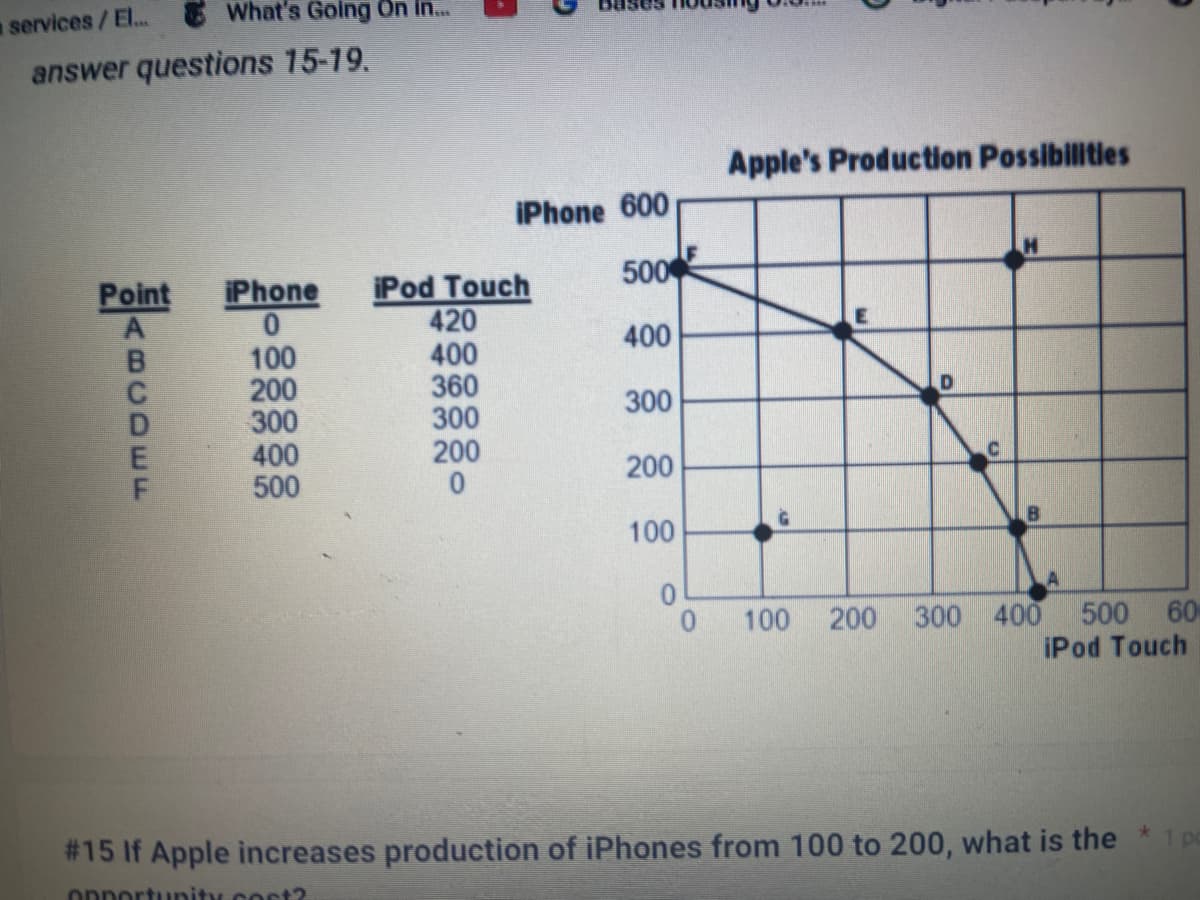 What's Going On in...
a services / El...
answer questions 15-19.
TEOKEY
Point iPhone iPod Touch
0
100
200
300
400
500
420
400
360
300
iPhone 600
500
400
200
0
300
200
100
0
Apple's Production Possibilities
G
H
B
A
100 200 300 400 500 60
iPod Touch
#15 If Apple increases production of iPhones from 100 to 200, what is the
opportunity cost?
★
1 po