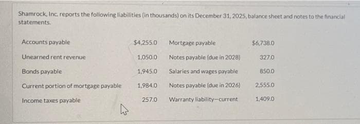 Shamrock, Inc. reports the following liabilities (in thousands) on its December 31, 2025, balance sheet and notes to the financial
statements.
Accounts payable
Unearned rent revenue
Bonds payable
Current portion of mortgage payable
Income taxes payable
$4,255.0
1,050.0
1,945.0
1,984.0
257.0
Mortgage payable
Notes payable (due in 2028)
Salaries and wages payable
Notes payable (due in 2026)
Warranty liability-current
$6,738.0
327.0
850.0
2,555.0
1,409.0