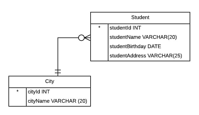 Student
studentld INT
studentName VARCHAR(20)
studentBirthday DATE
studentAddress VARCHAR(25)
City
cityld INT
cityName VARCHAR (20)
