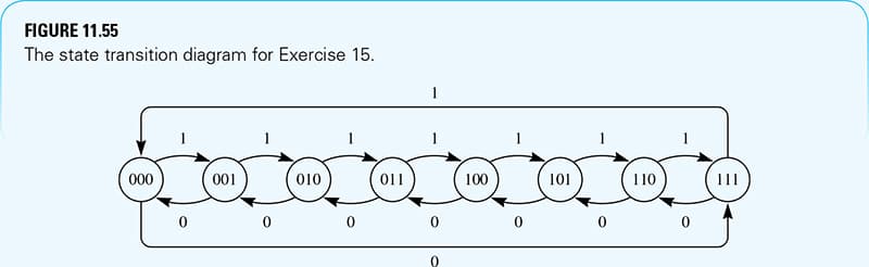 FIGURE 11.55
The state transition diagram for Exercise 15.
1
000
001
010
011
100
101
110
111
