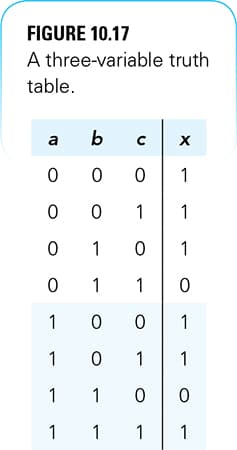 FIGURE 10.17
A three-variable truth
table.
a
b
X
1
1
1
1
1
1
1
1
1
1
1
1
1
1
1
1
1
