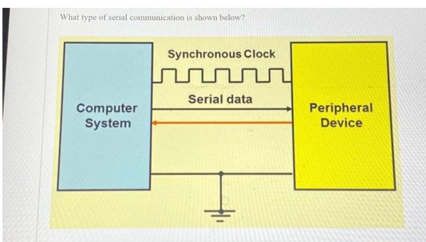 What type of serial communication is shown below?
Computer
System
Synchronous Clock
Serial data
Peripheral
Device