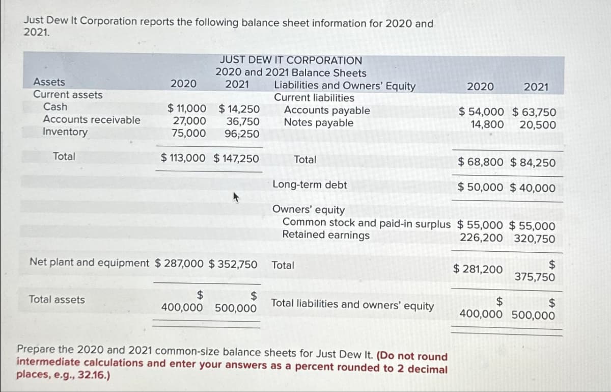 Just Dew It Corporation reports the following balance sheet information for 2020 and
2021.
Assets
Current assets
Cash
Accounts receivable
Inventory
Total
2020
Total assets
JUST DEW IT CORPORATION
2020 and 2021 Balance Sheets
2021 Liabilities and Owners' Equity
Current liabilities
$11,000 $14,250
27,000 36,750
75,000 96,250
$113,000 $147,250
Net plant and equipment $287,000 $352,750
$
$
400,000 500,000
Accounts payable
Notes payable
Total
Total
Total liabilities and owners' equity
2020
Prepare the 2020 and 2021 common-size balance sheets for Just Dew It. (Do not round
intermediate calculations and enter your answers as a percent rounded to 2 decimal
places, e.g., 32.16.)
Long-term debt
Owners' equity
Common stock and paid-in surplus $ 55,000 $ 55,000
Retained earnings
226,200 320,750
2021
$54,000 $63,750
14,800 20,500
$68,800 $84,250
$50,000 $40,000
$281,200
$
375,750
$
$
400,000 500,000