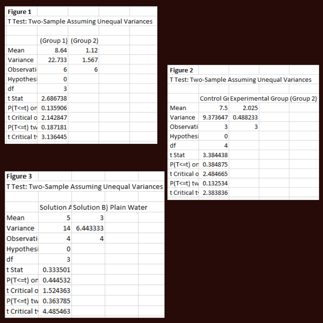 Figure 1
T Test: Two-Sample Assuming Unequal Variances
(Group 1) (Group 2)
8.64
1.12
1.567
6
Mean
Variance 22.733
Observati
Hypothesi
6
0
3
df
t Stat
2.686738
P(T<=t) or 0.135906
t Critical o 2.142847
P(T<=t) tw 0.187181
t Critical t 3.136445
Mean
Variance
Observati
Hypothesi
Solution A Solution B) Plain Water
5
3
14 6.443333
4
0
3
df
t Stat
3.384438
P(T<=t) or 0.384875
Figure 3
t Critical o 2.484665
T Test: Two-Sample Assuming Unequal Variances P(T<=t) tw 0.132534
t Critical t 2.383836
df
t Stat
0.333501
P(T<=t) or 0.444532
t Critical o 1.524363
P(T<=t) tw 0.363785
t Critical t 4.485463
Figure 2
T Test: Two-Sample Assuming Unequal Variances
4
Mean
Variance
Observati
Hypothesi
Control Gr Experimental Group (Group 2)
7.5
2.025
9.373647 0.488233
3
0
4
3