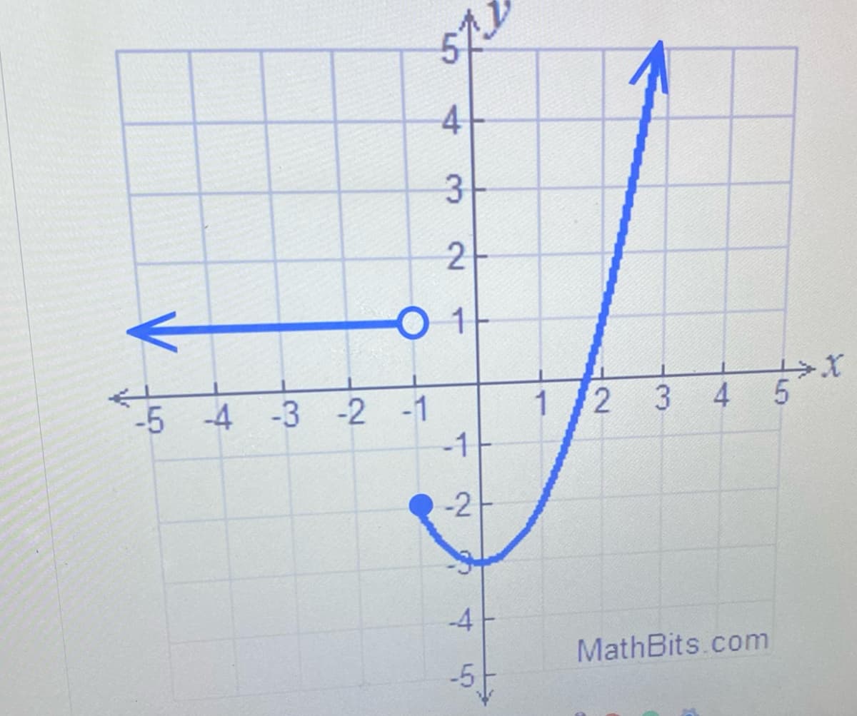 -5 -4 -3
4
3
2
01
-2 -1
-11
-2
-4
-5
1 2 3 4 5
MathBits.com
X