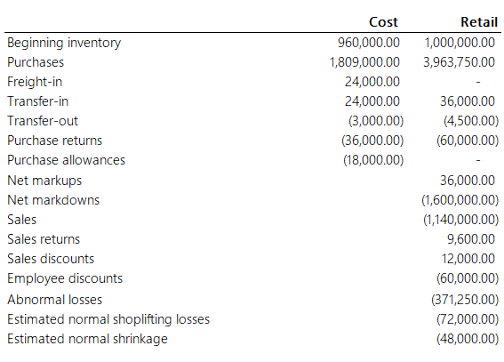 Cost
Retail
Beginning inventory
960,000.00
1,000,000.00
Purchases
1,809,000.00
3,963,750.00
Freight-in
24,000.00
Transfer-in
24,000.00
36,000.00
Transfer-out
(3,000.00)
(4,500.00)
Purchase returns
(36,000.00)
(60,000.00)
Purchase allowances
(18,000.00)
Net markups
36,000.00
Net markdowns
(1,600,000.00)
Sales
(1,140,000.00)
Sales returns
9,600.00
Sales discounts
12,000.00
Employee discounts
(60,000.00)
Abnormal losses
(371,250.00)
Estimated normal shoplifting losses
Estimated normal shrinkage
(72,000.00)
(48,000.00)
