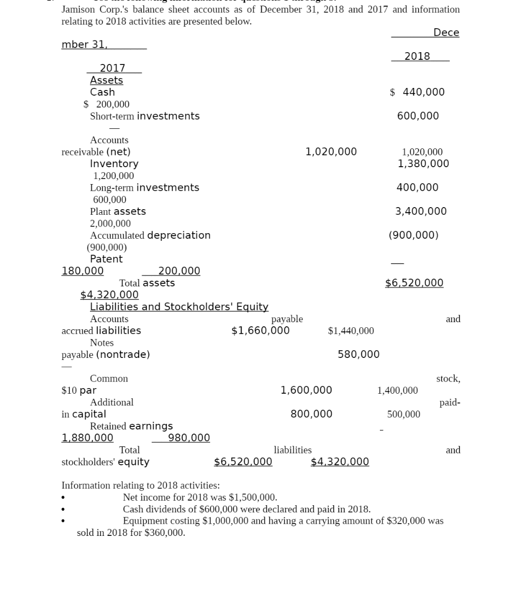 Jamison Corp.'s balance sheet accounts as of December 31, 2018 and 2017 and information
relating to 2018 activities are presented below.
Dece
mber 31,
2018
2017
Assets
Cash
$ 440,000
$ 200,000
Short-term investments
600,000
Accounts
receivable (net)
1,020,000
1,020,000
1,380,000
Inventory
1,200,000
Long-term investments
600,000
Plant assets
400,000
3,400,000
2,000,000
Accumulated depreciation
(900,000)
Patent
(900,000)
180,000
200,000
Total assets
$6,520,000
$4,320,000
Liabilities and Stockholders' Equity
раyable
$1,660,000
Accounts
and
accrued liabilities
$1,440,000
Notes
payable (nontrade)
580,000
Common
stock,
$10 par
1,600,000
1,400,000
Additional
paid-
in capital
Retained earnings
800,000
500,000
1,880,000
980,000
Total
liabilities
and
stockholders' equity
$6,520,000
$4,320,000
Information relating to 2018 activities:
Net income for 2018 was $1,500,000.
Cash dividends of $600,000 were declared and paid in 2018.
Equipment costing $1,000,000 and having a carrying amount of $320,000 was
sold in 2018 for $360,000.
