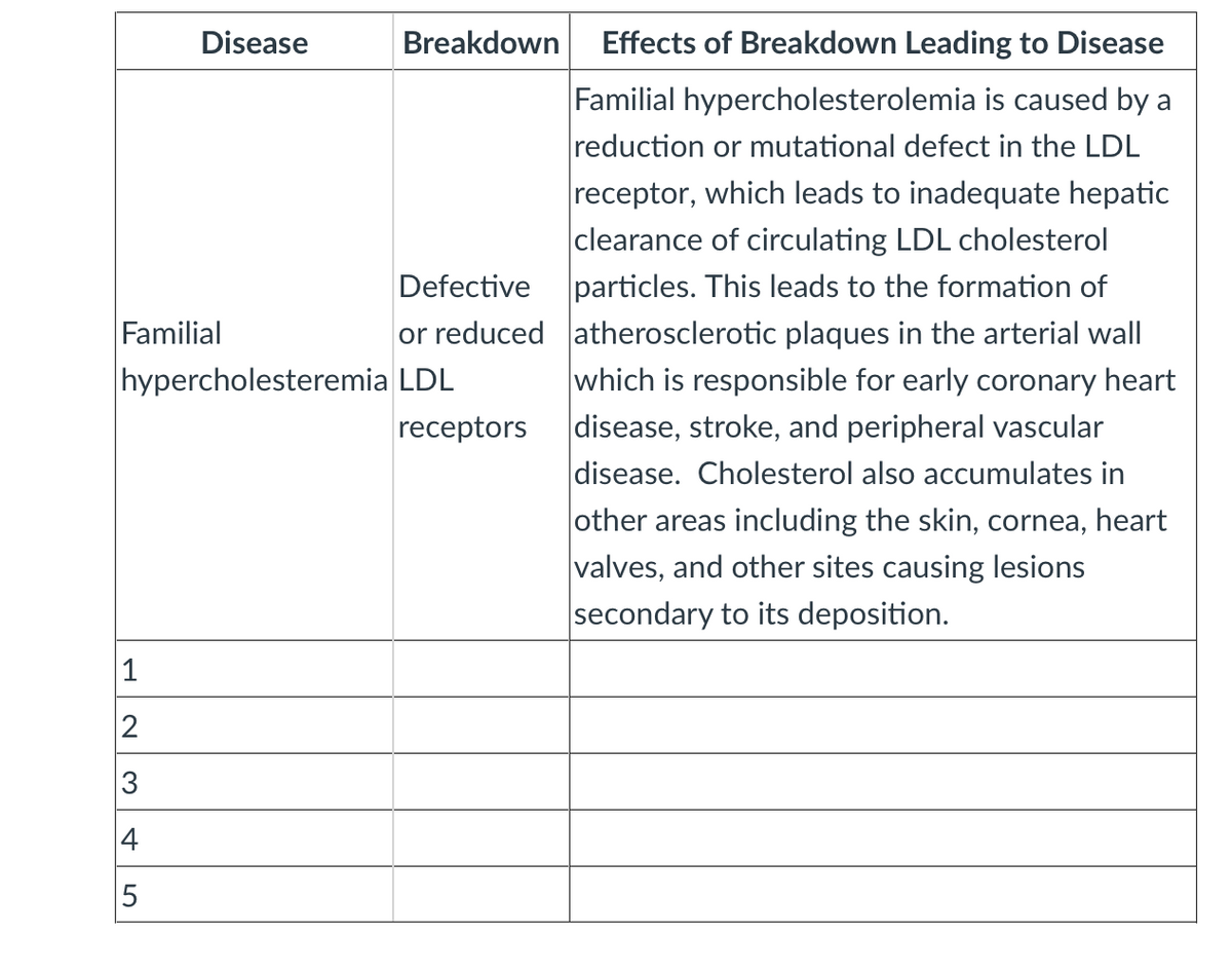 Disease
Breakdown
Effects of Breakdown Leading to Disease
Familial hypercholesterolemia is caused by a
reduction or mutational defect in the LDL
receptor, which leads to inadequate hepatic
clearance of circulating LDL cholesterol
Defective particles. This leads to the formation of
or reduced atherosclerotic plaques in the arterial wall
which is responsible for early coronary heart
disease, stroke, and peripheral vascular
disease. Cholesterol also accumulates in
other areas including the skin, cornea, heart
valves, and other sites causing lesions
secondary to its deposition.
Familial
hypercholesteremia LDL
receptors
1
4
LO
