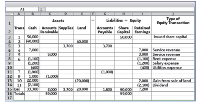 A1
Туре of
Equity fransaction
Assets
Liabilities + Equity
Accounts Share Retained
Payable Capital Earnings
50,000
Trans Cash Accounts Supplies Land
Receivable
3.
4
50,000
[40,000)
|Issued share capital
40,000
3,700
3,700
7,000
7,000 Service revenue
3,000 Service revenue
(1,100) Rent expense
(1,200) Salary expense
(400) Utilities expense
6.
7.
3,000
(1,100)
(1,200)
(400)
(1.900)
1,000
22,000
6.
10
(1,900)
12
(1.000)
2,000 Gain from sale of land
(2,100) Dividend
7,200
(20,000)
13
14
15 Bal
16 Totals
10
11
(2,100)
33,300
2,000
59,000
3,700 20,000
1,800
50,000
59,000
17
12345
11234S6
