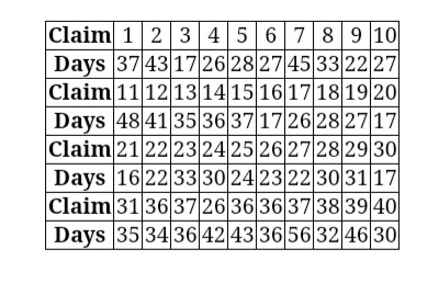 Claim 1 2 3456 789 10
Days 37 43 17 26 28 27 45 33 22 27
Claim 1112 13 14 15 16 1718 19 20
Days 48 41 35 3637 17 26 282717
Claim 21 22 23 24 25 26 27 28 29 30
Days 16 22 33 30 24 23 22 30 31 17
Claim 31 36 37 26 36 36 37 38 39 40
Days 35 34 36 42 43 36 56 32 46 30
