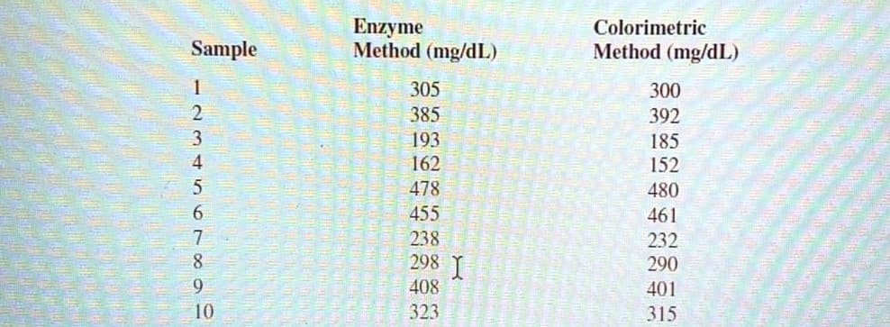 Enzyme
Method (mg/dL)
Colorimetric
Method (mg/dL)
Sample
1
305
300
385
392
193
185
4
162
152
478
480
6.
455
461
7
238
232
8
298
290
9.
408
401
10
323
315
