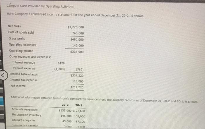 Compute Cash Provided by Operating Activities
Horn Company's condensed income statement for the year ended December 31, 20-2, is shown.
Net sales
Cost of goods sold
Gross profit
Operating expenses
Operating income
Other revenues and expenses:
Interest revenue
Interest expense
Income before taxes
Income tax expense
Net income
$420
(1,200)
Accounts receivable
Merchandise inventory
Accounts payable
Income tax navahle
$1,220,000
740,000
$480,000
142,000
$338,000
(780)
$337,220
118,000
$219,220
Additional information obtained from Horn's comparative balance sheet and auxiliary records as of December 31, 20-2 and 20-1, is shown.
20-2 20-1
$135,000 $122,600
145,300 158,900
45,000 87,100
2.000
1000