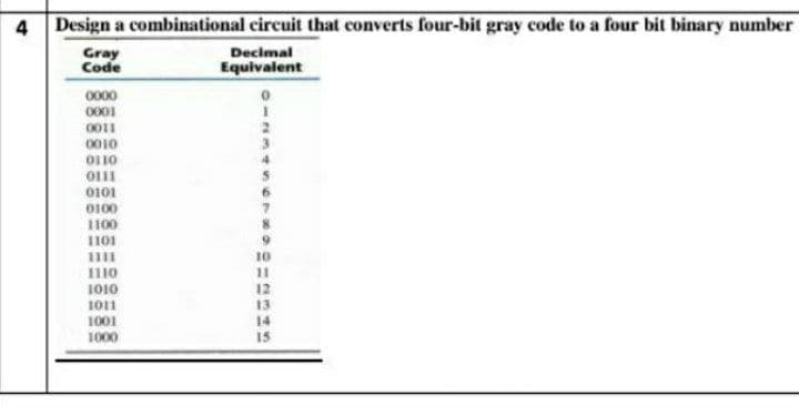 4 Design a combinational circuit that converts four-bit gray code to a four bit binary number
Decimal
Gray
Code
Equivalent
0000
0001
0011
0010
3.
O110
0111
0101
0100
1100
1101
9.
1111
10
I110
11
1010
12
13
1011
1001
14
1000
15
