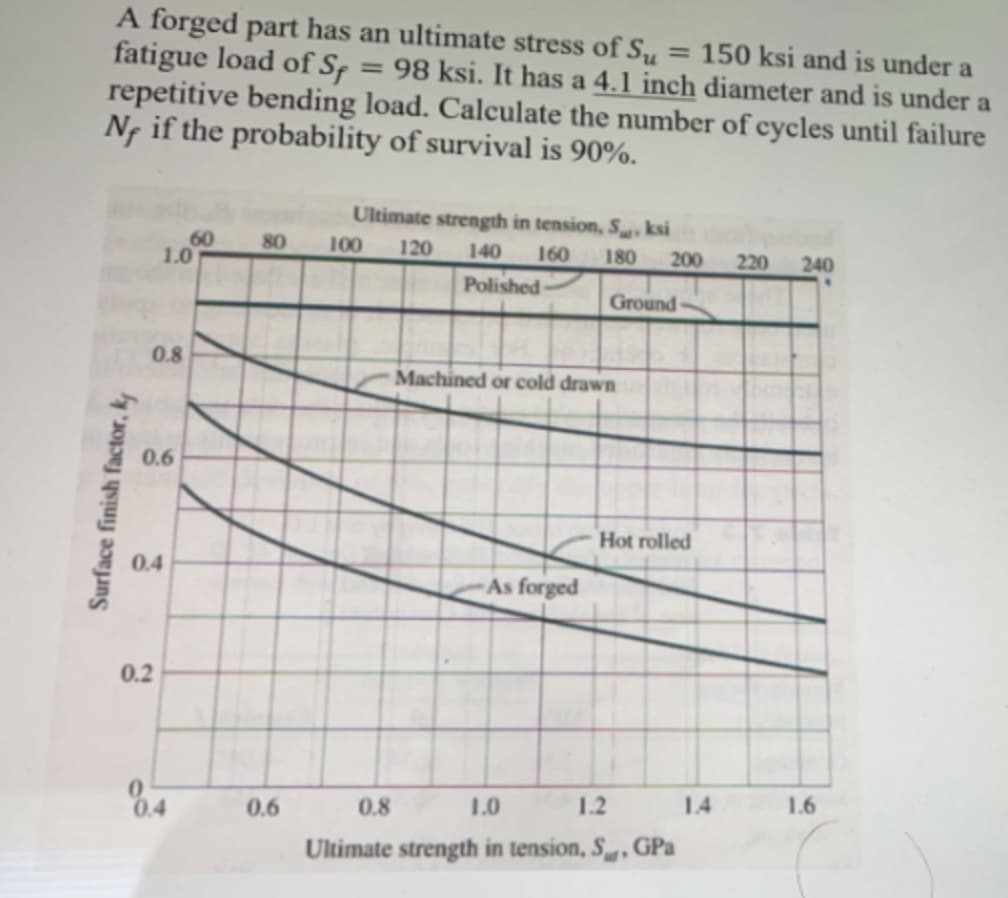 A forged part has an ultimate stress of Su = 150 ksi and is under a
fatigue load of Sf = 98 ksi. It has a 4.1 inch diameter and is under a
repetitive bending load. Calculate the number of cycles until failure
N if the probability of survival is 90%.
Ultimate strength in tension, S, ksi
60
1.0
80 100
120
140
160
180
200
220
240
Polished
Ground
0.8
Machined or cold drawn
0.6
Hot rolled
0.4
As forged
0.2
0.4
0.6
0.8
1.0
1.2
1.4
1.6
Ultimate strength in tension, S, GPa
Surface finish factor, k
