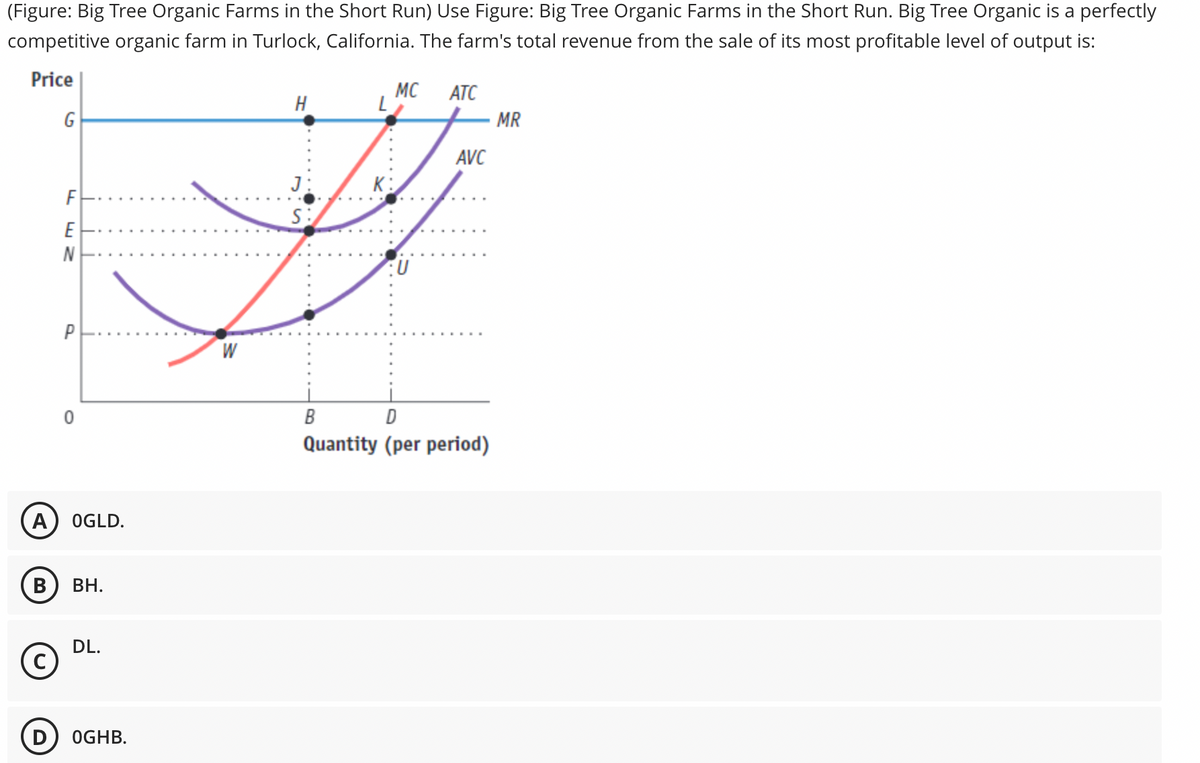 (Figure: Big Tree Organic Farms in the Short Run) Use Figure: Big Tree Organic Farms in the Short Run. Big Tree Organic is a perfectly
competitive organic farm in Turlock, California. The farm's total revenue from the sale of its most profitable level of output is:
Price
G
F
D
EN
P
A) OGLD.
B BH.
DL.
OGHB.
W
H
J
S:
L
K:
MC ATC
U
AVC
B
D
Quantity (per period)
MR