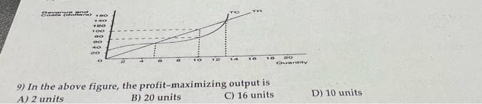 Revenue and
fonen (daftar)
60
140
TDO
00
Do
40
20
Ar
12
10
9) In the above figure, the profit-maximizing output is
A) 2 units
B) 20 units
C) 16 units
20
Quantity
D) 10 units