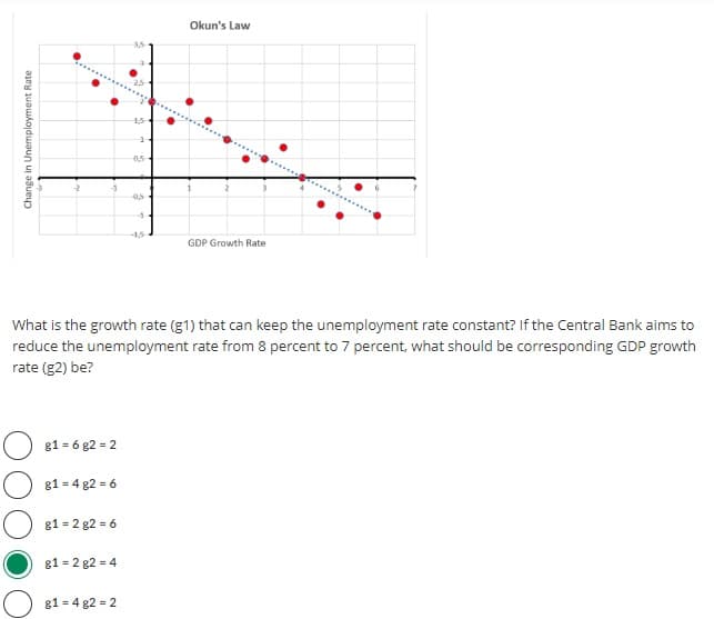 Change in Unemployment Rate
-1
g1=6g2=2
g1=4 g2=6
1
0,5
g1=2 g2=6
g1=2 g2=4
g1=4 g2=2
-0,5
-1,5
What is the growth rate (g1) that can keep the unemployment rate constant? If the Central Bank aims to
reduce the unemployment rate from 8 percent to 7 percent, what should be corresponding GDP growth
rate (g2) be?
Okun's Law
GDP Growth Rate