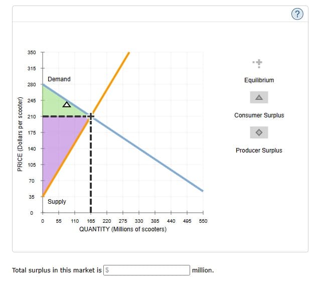PRICE (Dollars per scooter)
350
315
280
245
210
175
140
105
70
35
0
0
Demand
Supply
55 110 165 220 275 330 385 440
QUANTITY (Millions of scooters)
Total surplus in this market is $
495
550
million.
Equilibrium
A
Consumer Surplus
Producer Surplus
?