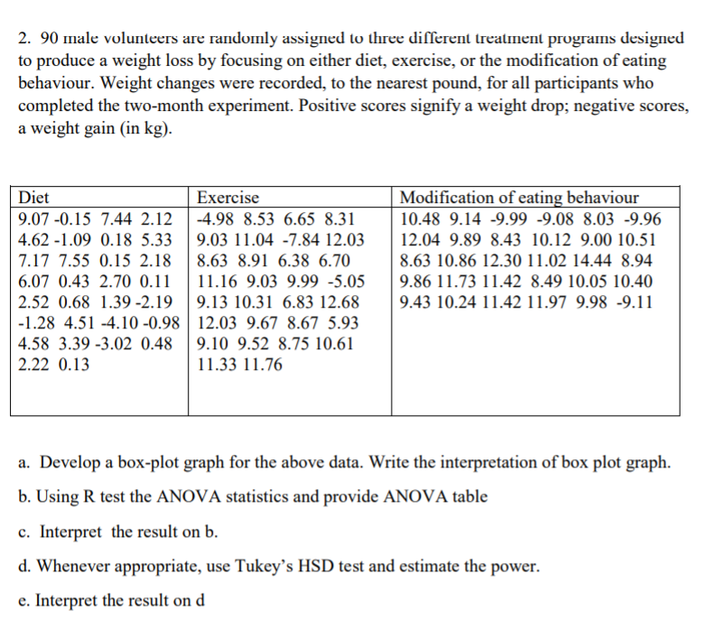 2. 90 male volunteers are randomly assigned to three different treatment programs designed
to produce a weight loss by focusing on either diet, exercise, or the modification of eating
behaviour. Weight changes were recorded, to the nearest pound, for all participants who
completed the two-month experiment. Positive scores signify a weight drop; negative scores,
a weight gain (in kg).
Diet
Exercise
Modification of eating behaviour
9.07 -0.15 7.44 2.12
-4.98 8.53 6.65 8.31
10.48 9.14 -9.99 -9.08 8.03 -9.96
4.62 -1.09 0.18 5.33
9.03 11.04 -7.84 12.03
12.04 9.89 8.43 10.12 9.00 10.51
7.17 7.55 0.15 2.18
8.63 8.91 6.38 6.70
8.63 10.86 12.30 11.02 14.44 8.94
6.07 0.43 2.70 0.11
11.16 9.03 9.99 -5.05
9.86 11.73 11.42 8.49 10.05 10.40
2.52 0.68 1.39 -2.19
9.13 10.31 6.83 12.68
9.43 10.24 11.42 11.97 9.98 -9.11
-1.28 4.51 -4.10 -0.98 | 12.03 9.67 8.67 5.93
4.58 3.39 -3.02 0.48 | 9.10 9.52 8.75 10.61
2.22 0.13
11.33 11.76
a. Develop a box-plot graph for the above data. Write the interpretation of box plot graph.
b. Using R test the ANOVA statistics and provide ANOVA table
c. Interpret the result on b.
d. Whenever appropriate, use Tukey's HSD test and estimate the power.
e. Interpret the result on d
