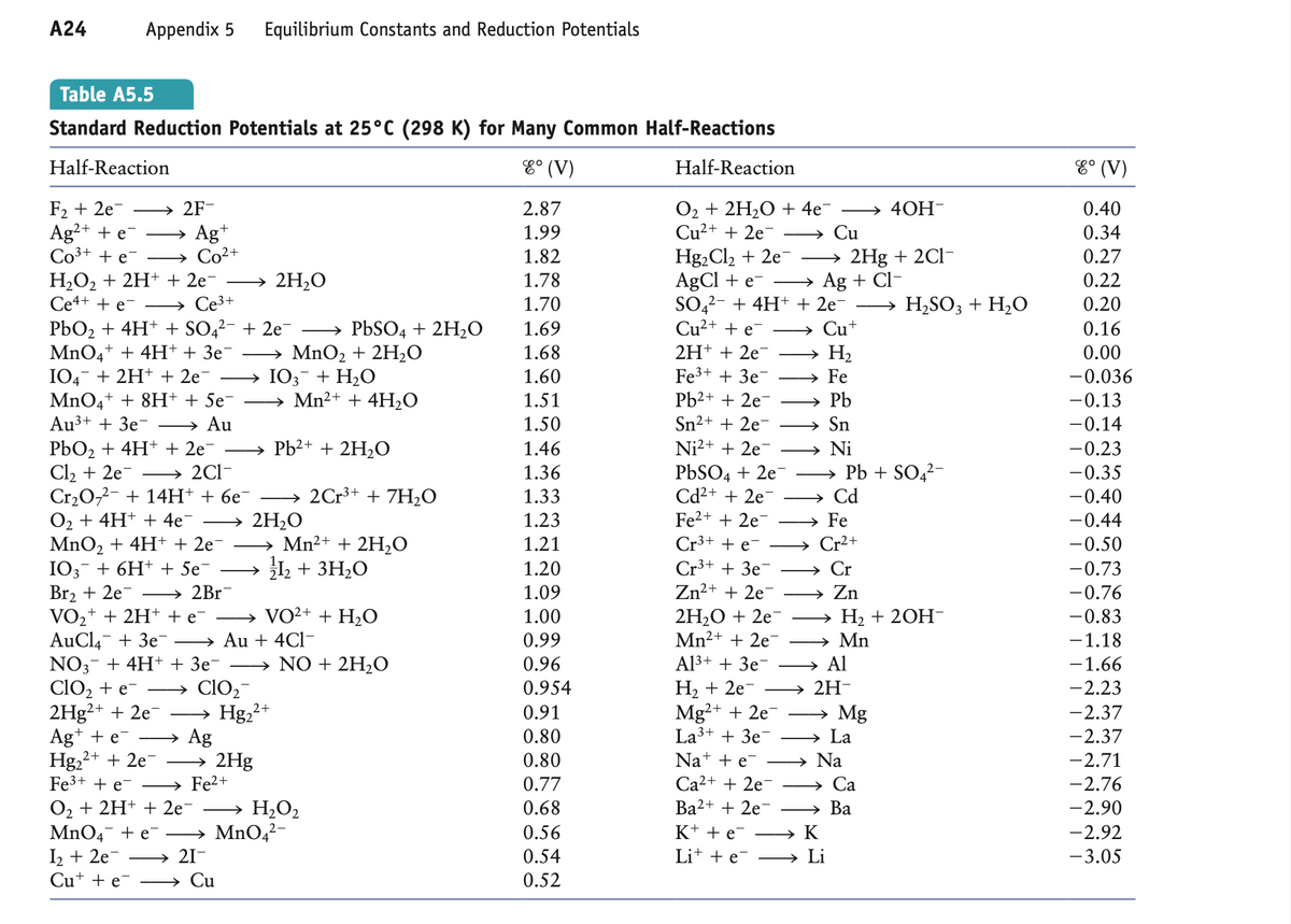 A24
Appendix 5
Equilibrium Constants and Reduction Potentials
Table A5.5
Standard Reduction Potentials at 25°C (298 K) for Many Common Half-Reactions
Half-Reaction
E° (V)
Half-Reaction
E° (V)
F2 + 2e-
Ag2+ + e → Ag*
Соз+ + е —— Со2+
О2 + 2H,0 + 4e
Cu2+ + 2e¯ → Cu
→ 2F-
2.87
> 40H-
0.40
1.99
0.34
Hg2 Cl2 + 2e-
AgCl + e- –→ Ag + Cl-
SO,2- + 4H+ + 2e- → H,SO3 + H2O
Cu2+ + e- – → Cu+
2H+ + 2e
Fe3+ + 3e
1.82
2Hg + 2Cl-
0.27
>
Н,О, + 2H+ + 2е —> 2H,0
Се4+ + e — > Сез+
PbO2 + 4H+ + SO,2- + 2e
MnO4+ + 4H+ + 3e¯ → MnO2 + 2H2O
I04- + 2H+ + 2e
MnO4+ + 8H+ + 5e¯
Au3+ + 3e- → Au
1.78
0.22
1.70
0.20
» PbSO4 + 2H2O
1.69
0.16
1.68
H2
0.00
→ I03¯ + H2O
→ Mn2+ + 4H2O
1.60
Fe
-0.036
1.51
Pb2+ + 2e-
Pb
-0.13
1.50
Sn2+ + 2e-
Sn
-0.14
Ni2+ + 2e
PbO2 + 4H+ + 2e- → Pb²+ + 2H2O
Cl2 + 2e- – → 2Cl-
Cr202- + 14H+ + 6e¯ –→ 2Cr³+ + 7H2O
O2 + 4H+ + 4e-
MnO2 + 4H+ + 2e-
IO3- + 6H+ + 5e-
Br2 + 2e- – → 2B1¯
VO2+ + 2H+ + e¯
AuCl,- + 3e-
NO3- + 4H+ + 3e¯ → NO + 2H2O
CIO, + e- →
2Hg²+ + 2e
Ag+ + e-
Hg22+ + 2e- → 2Hg
Fe3+ + e- –→ Fe2+
1.46
→ Ni
-0.23
PBSO4 + 2e-
Cd2+ + 2e-
→ Pb + SO,²-
→ Cd
→ Fe
1.36
-0.35
1.33
-0.40
Fe2+ + 2e-
2H2O
→ Mn2+
I2 + 3H2O
1.23
-0.44
2H2O
1.21
Cr3+ + e-
Cr2+
-0.50
1.20
Cr3+ + 3e-
→ Cr
-0.73
Zn2+ + 2e
2H2O + 2e
Mn2+ + 2e-
1.09
Zn
-0.76
» VO2+ + H2O
→ Au + 4Cl-
→ H2 + 20H-
Mn
1.00
-0.83
0.99
-1.18
0.96
Al3+ + 3e-
→ Al
-1.66
ClO,-
» Hg,2+
Н, + 2е-
Mg2+ + 2e-
La3+ + 3e-
Na+ + e-
0.954
2H-
-2.23
→ Mg
→ La
0.91
-2.37
→ Ag
0.80
-2.37
0.80
→ Na
-2.71
0.77
Ca2+ + 2e-
> Ca
-2.76
O2 + 2H+ + 2e- → H2O2
MnO4- + e¯ → MnO,2-
I2 + 2e- –
Cut + e - → Cu
0.68
Вa2+ + 2e- — Ва
-2.90
0.56
K+ + e¯ –
→ K
-2.92
→ 21-
0.54
Li+ + e¯ –→ Li
- 3.05
0.52
