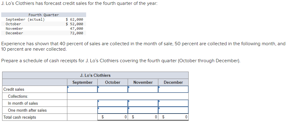 J.Lo's Clothiers has forecast credit sales for the fourth quarter of the year:
Fourth Quarter
September (actual)
October
November
December
Credit sales
Collections:
Experience has shown that 40 percent of sales are collected in the month of sale, 50 percent are collected in the following month, and
10 percent are never collected.
Prepare a schedule of cash receipts for J. Lo's Clothiers covering the fourth quarter (October through December).
In month of sales
One month after sales
$ 62,000
$ 52,000
Total cash receipts
47,000
72,000
J. Lo's Clothiers
September
$
October
November
0 $
December
0 $
0