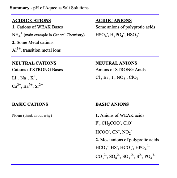 Summary - pH of Aqueous Salt Solutions
ACIDIC CATIONS
1. Cations of WEAK Bases
ACIDIC ANIONS
Some anions of polyprotic acids
NH,* (main example in General Chemistry)
HSO,", H,PO4 , HSO;
2. Some Metal cations
Al3+, transition metal ions
NEUTRAL CATIONS
NEUTRAL ANIONS
Cations of STRONG Bases
Anions of STRONG Acids
Li", Na", K*,
cr', Br', I', NO;", ClO;
Ca2+, Ba²+, Sr²+
BASIC CATIONS
BASIC ANIONS
None (think about why)
1. Anions of WEAK acids
F, CH3COO", CIO"
HCOO", CN", NO2
2. Most anions of polyprotic acids
НСО3, HS, HCO;, НРО,
co,?", so,", so, 2, s², PO,-
