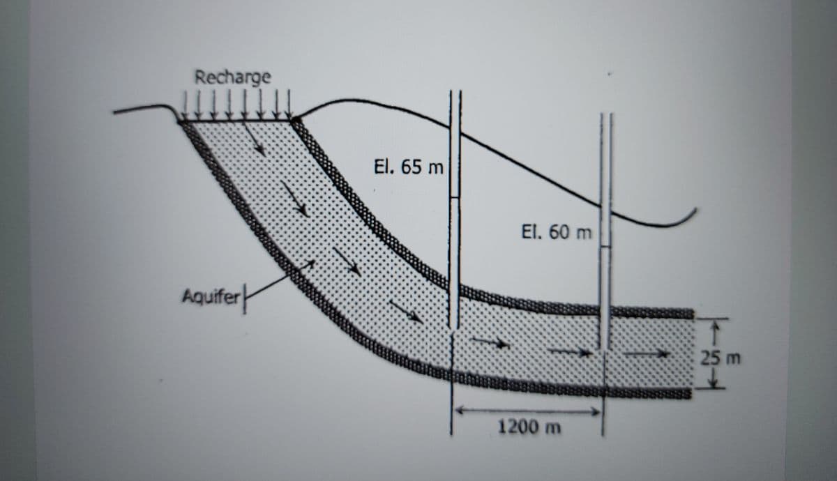 Recharge
El. 65 m
El. 60 m
Aquiferh
25 m
1200 m
