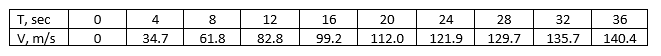 T, sec
4
8
12
16
20
24
28
32
36
V, m/s
129.7
34.7
61.8
82.8
99.2
112.0
121.9
135.7
140.4
