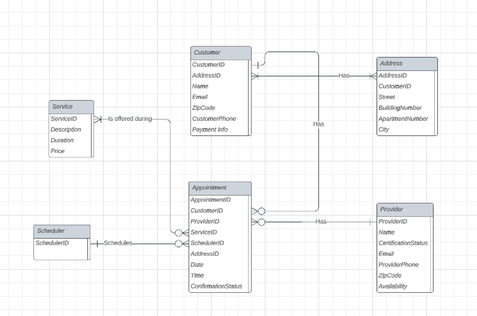 ### Database Schema Diagram for Service Management System

This diagram represents the data model for a service management system. It includes several related entities: Service, Scheduler, Customer, Address, Appointment, and Provider. Below is a detailed explanation of the entities and their relationships.

#### Entities and Attributes:

1. **Service**
    - **ServiceID**: Unique identifier for the service.
    - **Description**: A brief description of the service.
    - **Duration**: Duration of the service.
    - **Price**: Cost of the service.

2. **Scheduler**
    - **SchedulerID**: Unique identifier for the scheduler.

3. **Customer**
    - **CustomerID**: Unique identifier for the customer.
    - **AddressID**: Foreign key to address.
    - **Name**: Name of the customer.
    - **Email**: Contact email of the customer.
    - **ZipCode**: Zip code of the customer's address.
    - **CustomerPhone**: Contact phone number of the customer.
    - **Payment info**: Payment information of the customer.

4. **Address**
    - **AddressID**: Unique identifier for the address.
    - **CustomerID**: Foreign key to customer.
    - **Street**: Street address.
    - **BuildingNumber**: Building number of the address.
    - **ApartmentNumber**: Apartment number, if applicable.
    - **City**: City of the address.

5. **Appointment**
    - **AppointmentID**: Unique identifier for the appointment.
    - **CustomerID**: Foreign key to customer.
    - **ProviderID**: Foreign key to provider.
    - **ServiceID**: Foreign key to service.
    - **SchedulerID**: Foreign key to scheduler.
    - **AddressID**: Foreign key to address.
    - **Date**: Date of the appointment.
    - **Time**: Time of the appointment.
    - **ConfirmationStatus**: Status of the appointment confirmation.

6. **Provider**
    - **ProviderID**: Unique identifier for the provider.
    - **Name**: Name of the provider.
    - **CertificationStatus**: Certification status of the provider.
    - **Email**: Contact email of the provider.
    - **ProviderPhone**: Contact phone number of the provider.
    - **ZipCode**: Zip code of the provider's address.
    - **Availability**: