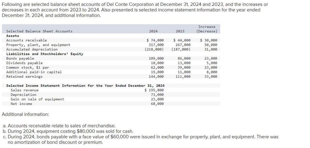 Following are selected balance sheet accounts of Del Conte Corporation at December 31, 2024 and 2023, and the increases or
decreases in each account from 2023 to 2024. Also presented is selected income statement information for the year ended
December 31, 2024, and additional information.
Selected Balance Sheet Accounts
Assets
Accounts receivable.
Property, plant, and equipment
Accumulated depreciation
Liabilities and Stockholders' Equity
Bonds payable
Dividends payable
Common stock, $1 part
Additional paid-in capital
Retained earnings
Depreciation
Gain on sale of equipment
Net income
2024
Additional information:
$ 74,000
317,000
(218,000)
Selected Income Statement Information for the Year Ended December 31, 2024
Sales revenue
109,000
18,000
62,000
19,000
144,000
$ 195,000
73,000
23,000
68,000
2023
$ 44,000
267,000
(187,000)
86,000
13,000
39,000
11,000
111,000
Increase
(Decrease)
$ 30,000
50,000
31,000
23,000
5,000
23,000
8,000
33,000
a. Accounts receivable relate to sales of merchandise.
b. During 2024, equipment costing $80,000 was sold for cash.
c. During 2024, bonds payable with a face value of $60,000 were issued in exchange for property, plant, and equipment. There was
no amortization of bond discount or premium.