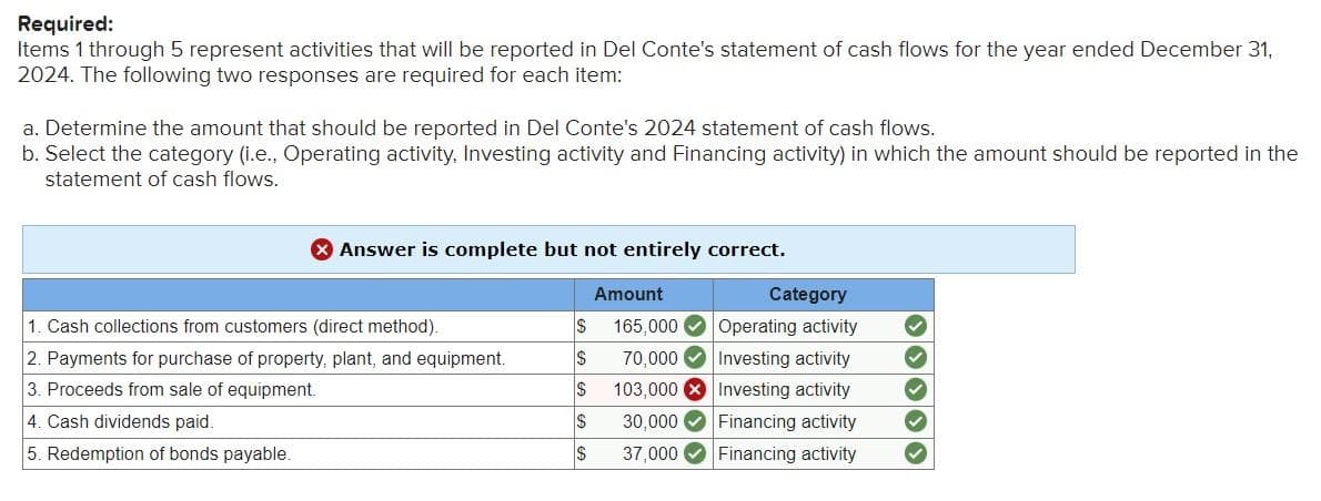 Required:
Items 1 through 5 represent activities that will be reported in Del Conte's statement of cash flows for the year ended December 31,
2024. The following two responses are required for each item:
a. Determine the amount that should be reported in Del Conte's 2024 statement of cash flows.
b. Select the category (i.e., Operating activity, Investing activity and Financing activity) in which the amount should be reported in the
statement of cash flows.
Answer is complete but not entirely correct.
1. Cash collections from customers (direct method).
2. Payments for purchase of property, plant, and equipment.
3. Proceeds from sale of equipment.
4. Cash dividends paid.
5. Redemption of bonds payable.
$
$
$
$
$
Category
165,000✔ Operating activity
Investing activity
70,000
103,000
30,000
Investing activity
Financing activity
37,000
Financing activity
Amount
✓
✓
✓
✓
3